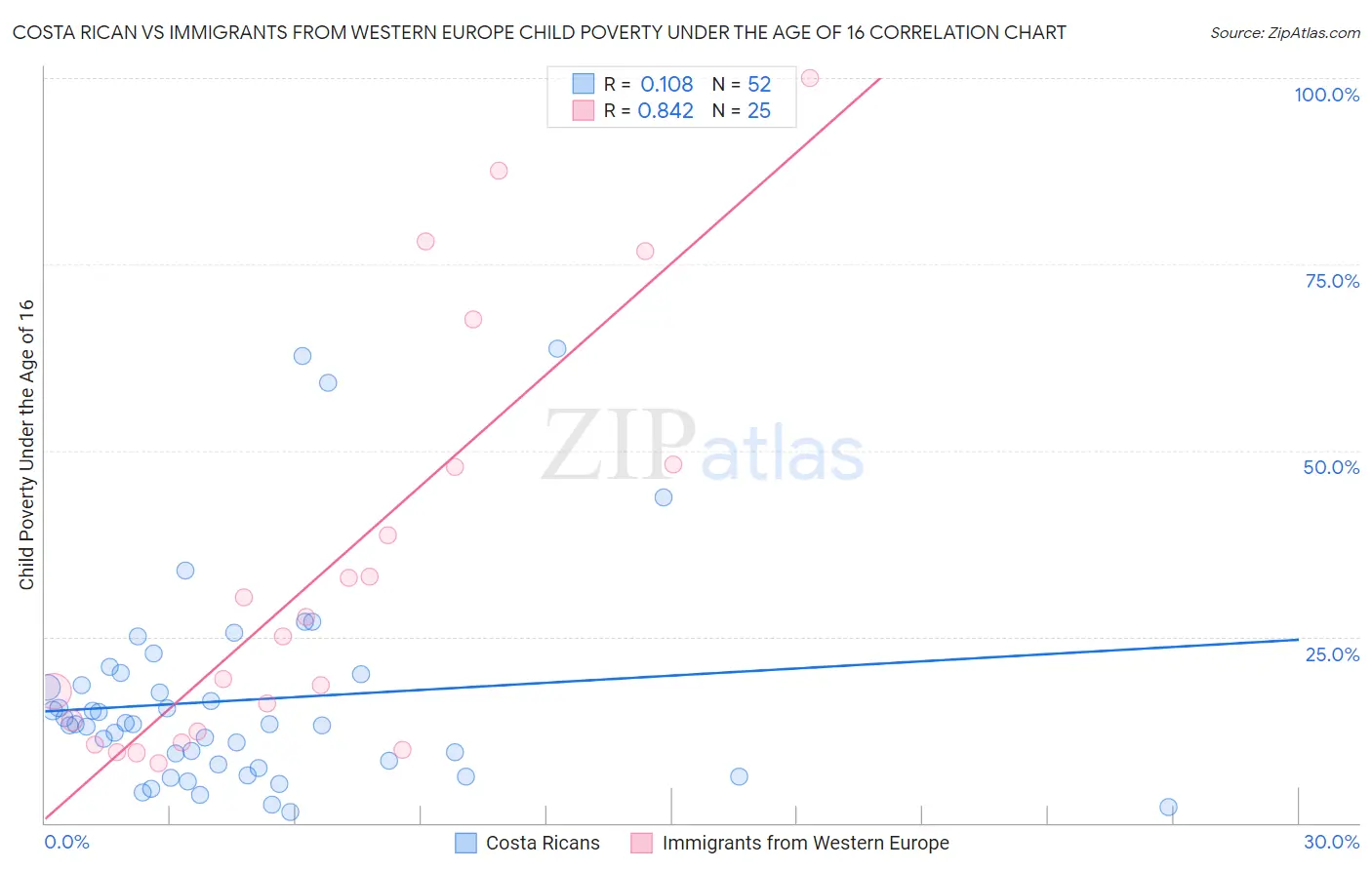 Costa Rican vs Immigrants from Western Europe Child Poverty Under the Age of 16