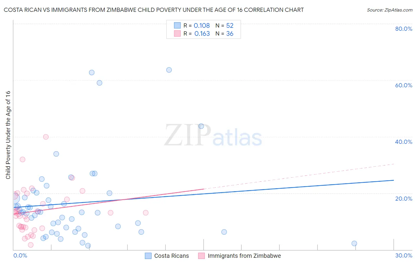 Costa Rican vs Immigrants from Zimbabwe Child Poverty Under the Age of 16