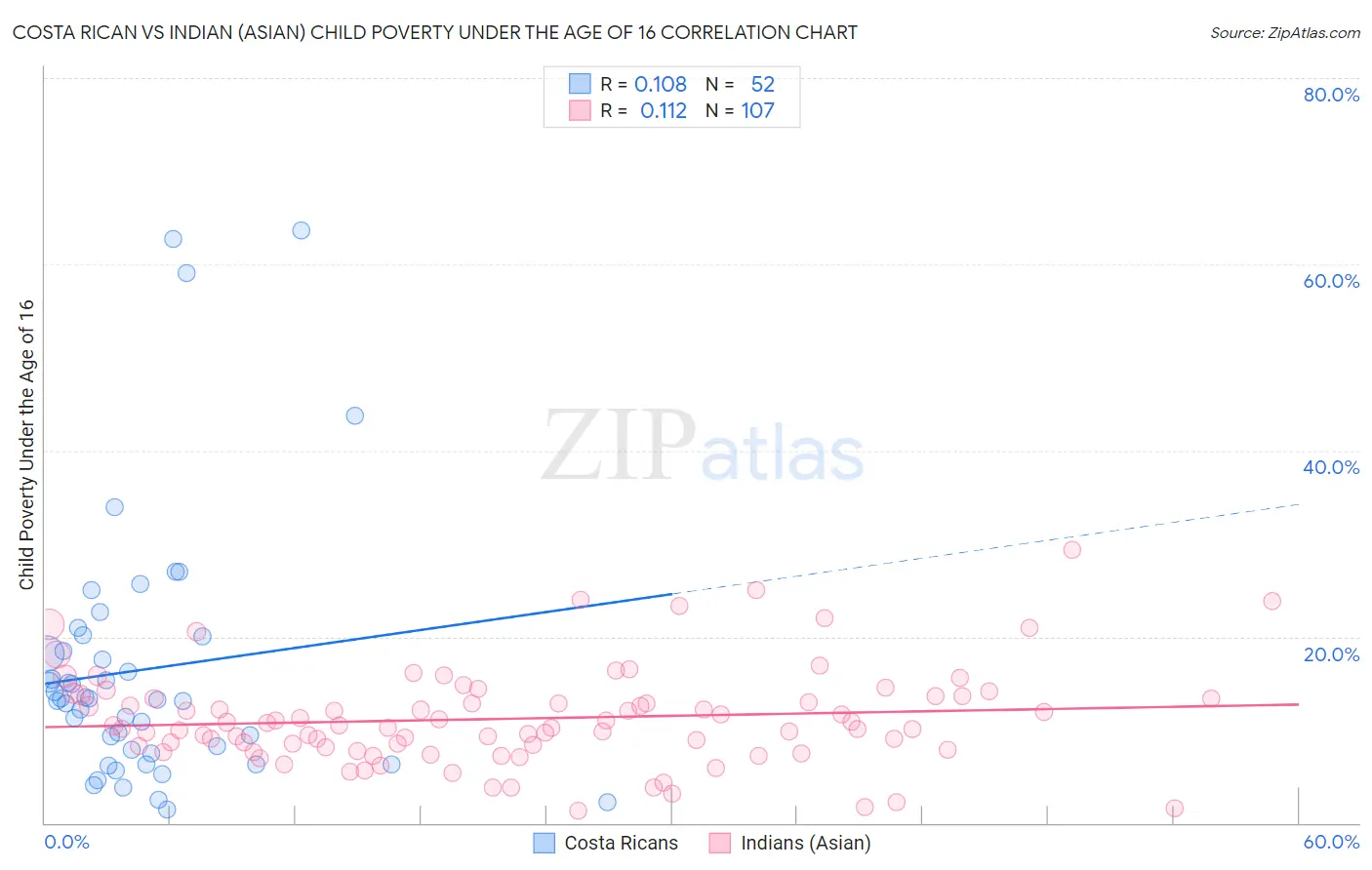 Costa Rican vs Indian (Asian) Child Poverty Under the Age of 16