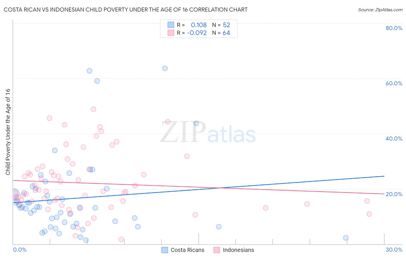 Costa Rican vs Indonesian Child Poverty Under the Age of 16