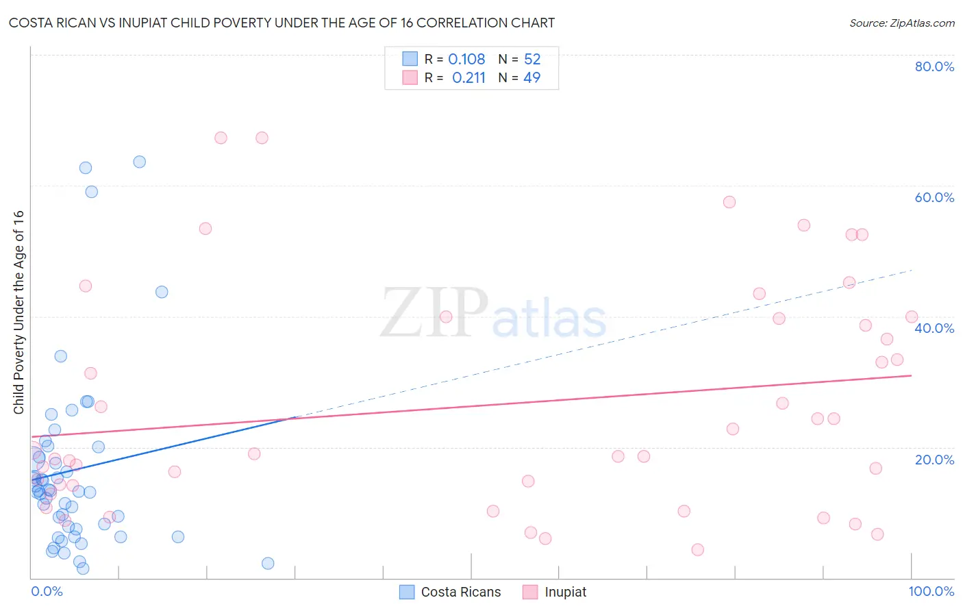 Costa Rican vs Inupiat Child Poverty Under the Age of 16