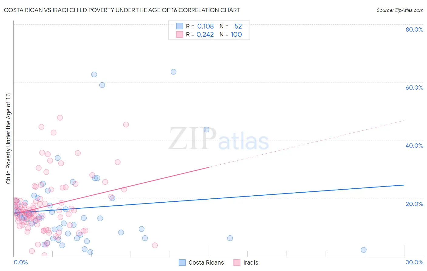 Costa Rican vs Iraqi Child Poverty Under the Age of 16