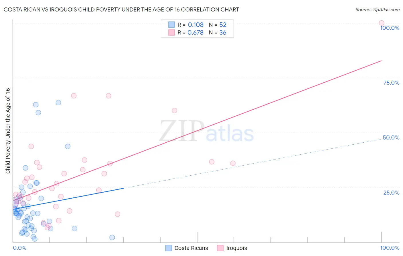 Costa Rican vs Iroquois Child Poverty Under the Age of 16