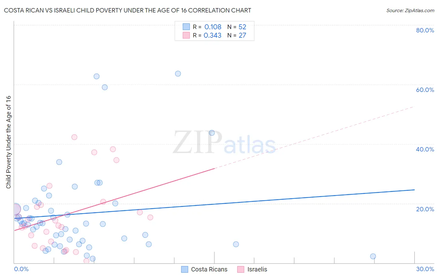 Costa Rican vs Israeli Child Poverty Under the Age of 16