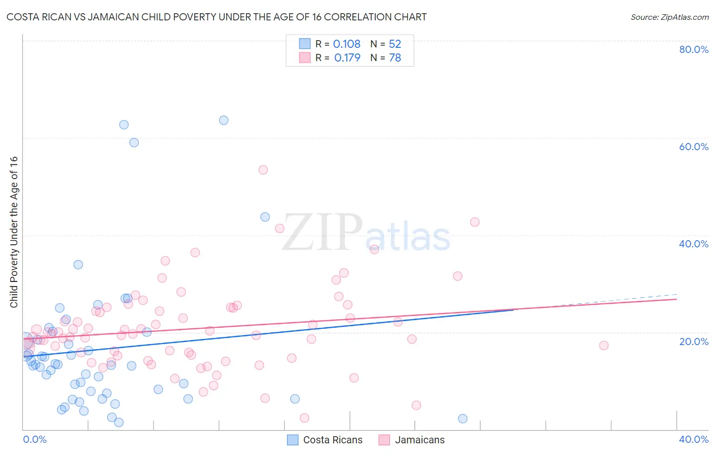 Costa Rican vs Jamaican Child Poverty Under the Age of 16