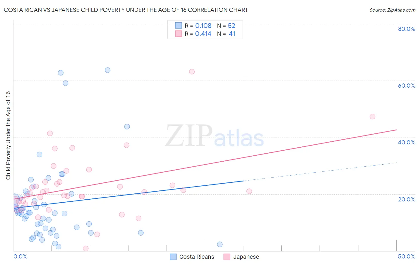 Costa Rican vs Japanese Child Poverty Under the Age of 16