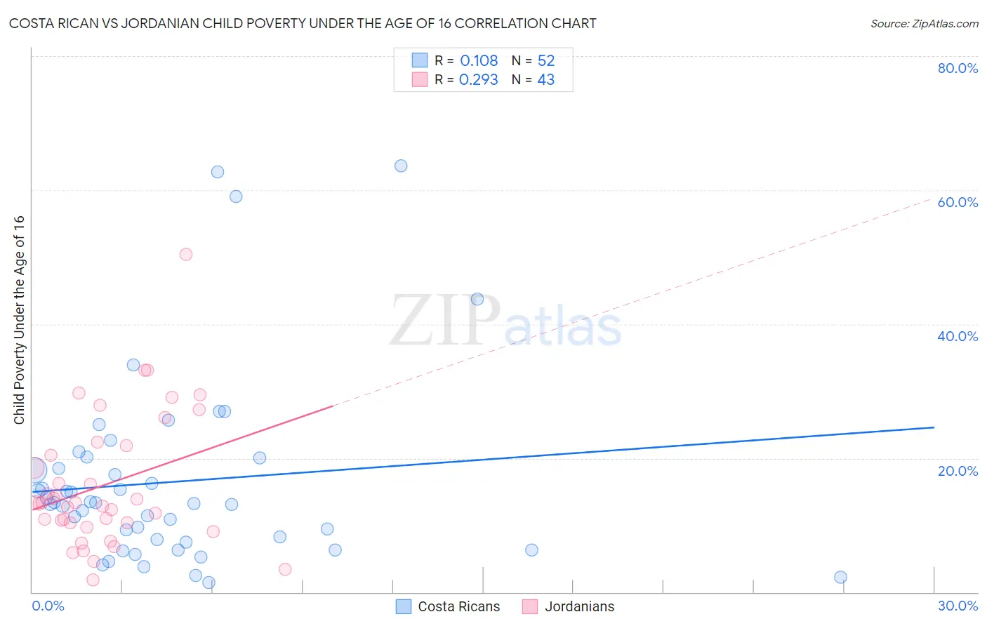 Costa Rican vs Jordanian Child Poverty Under the Age of 16