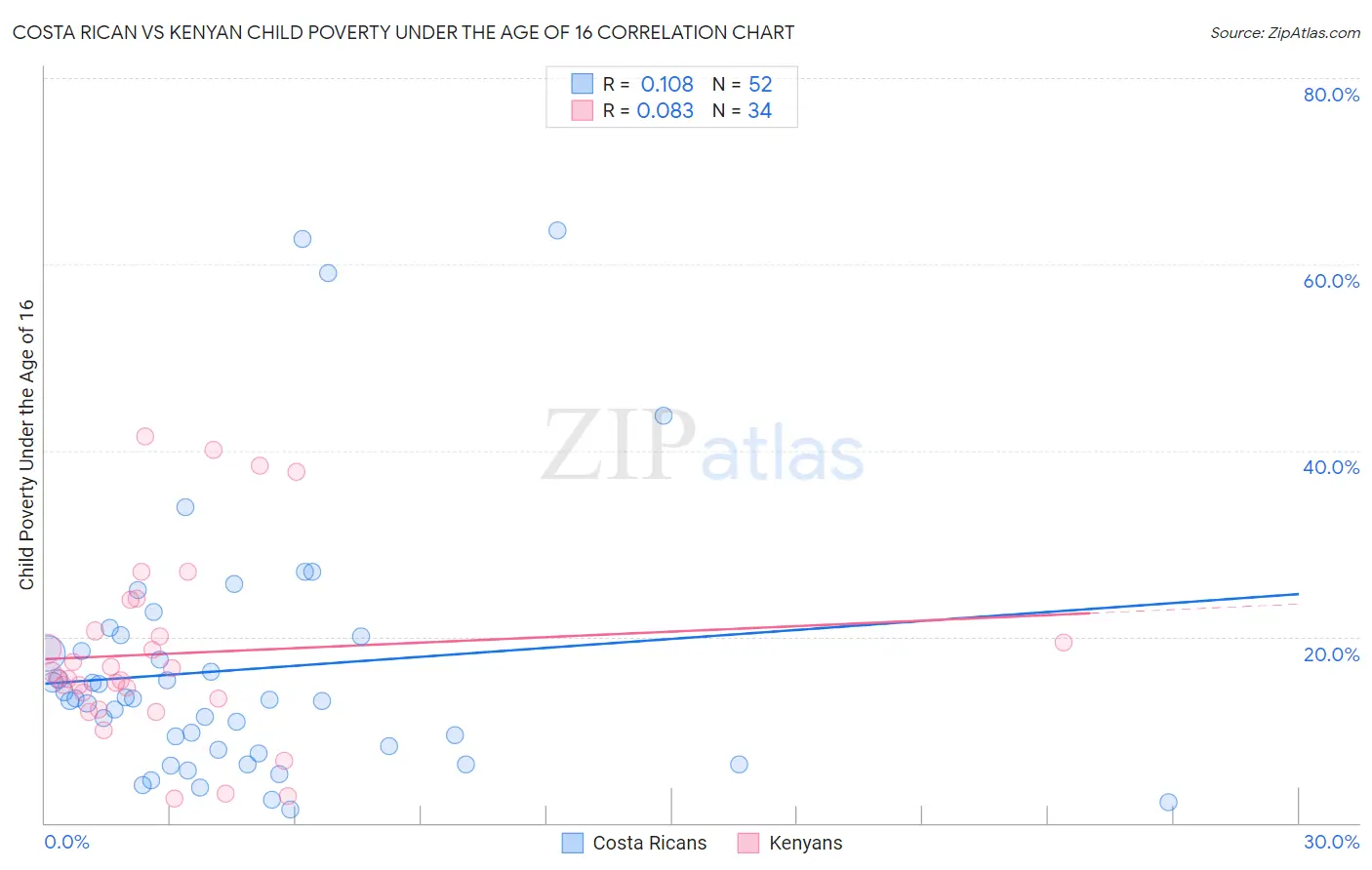 Costa Rican vs Kenyan Child Poverty Under the Age of 16