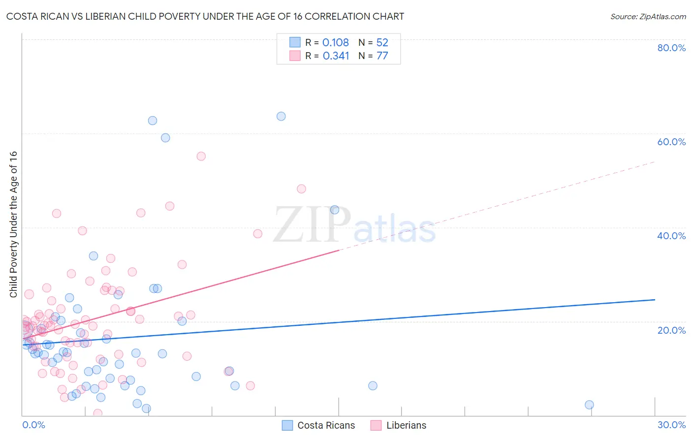 Costa Rican vs Liberian Child Poverty Under the Age of 16