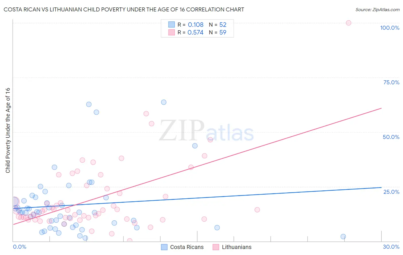 Costa Rican vs Lithuanian Child Poverty Under the Age of 16