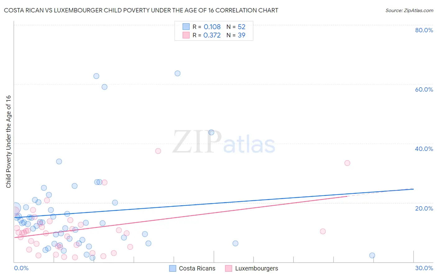 Costa Rican vs Luxembourger Child Poverty Under the Age of 16