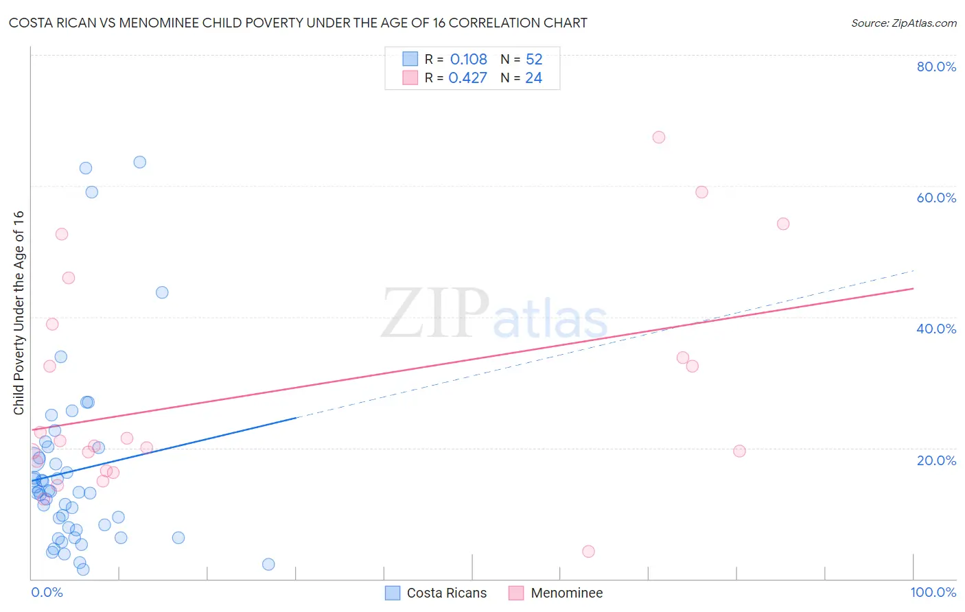 Costa Rican vs Menominee Child Poverty Under the Age of 16