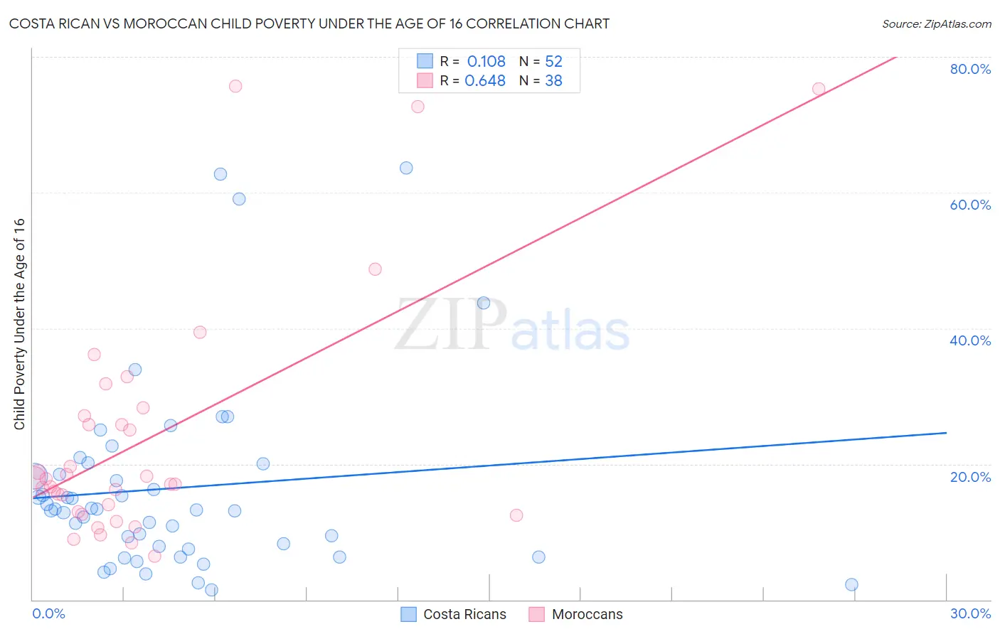 Costa Rican vs Moroccan Child Poverty Under the Age of 16