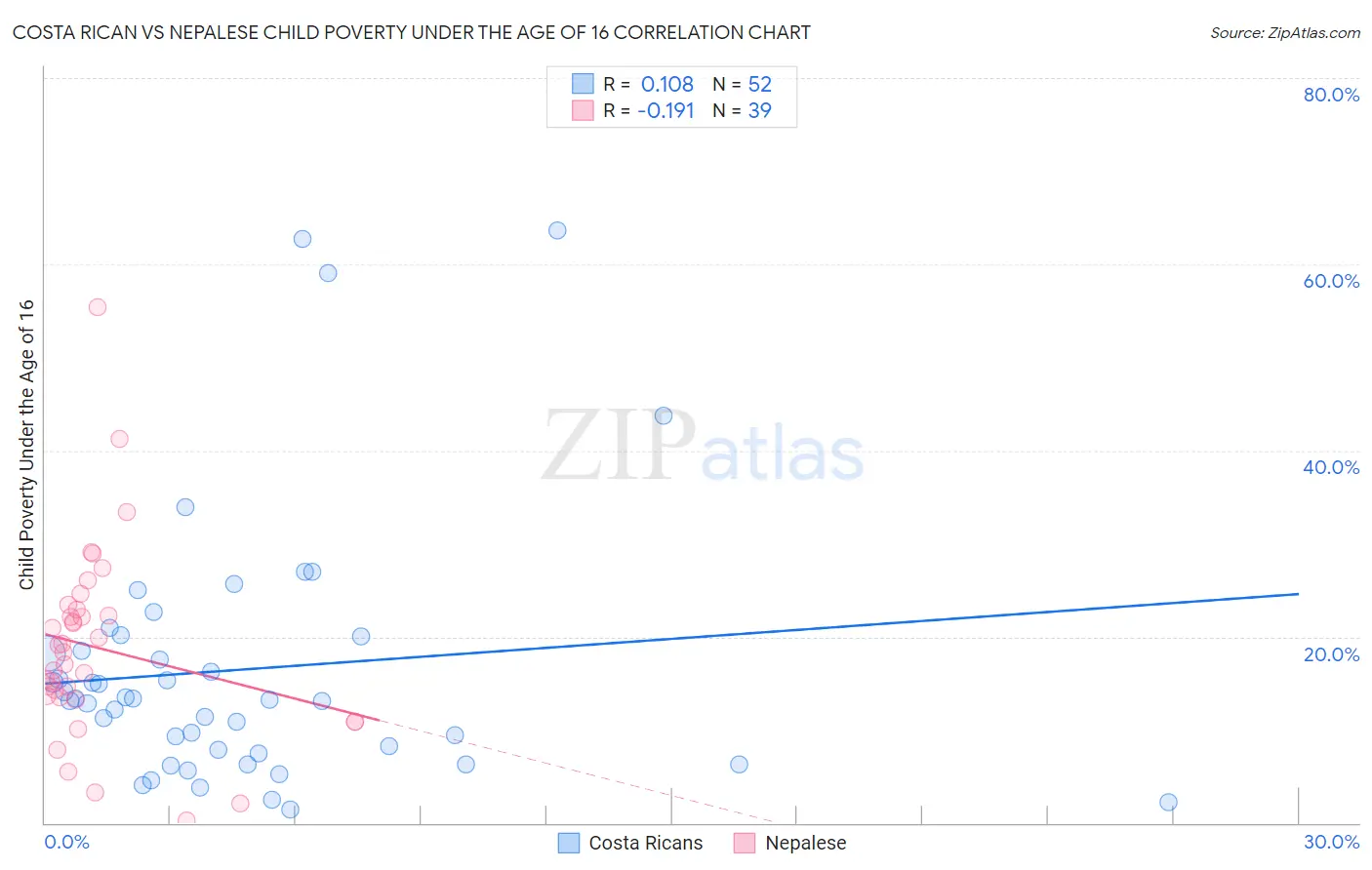 Costa Rican vs Nepalese Child Poverty Under the Age of 16