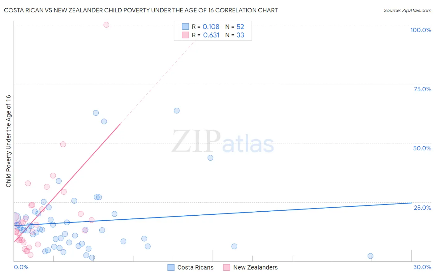 Costa Rican vs New Zealander Child Poverty Under the Age of 16