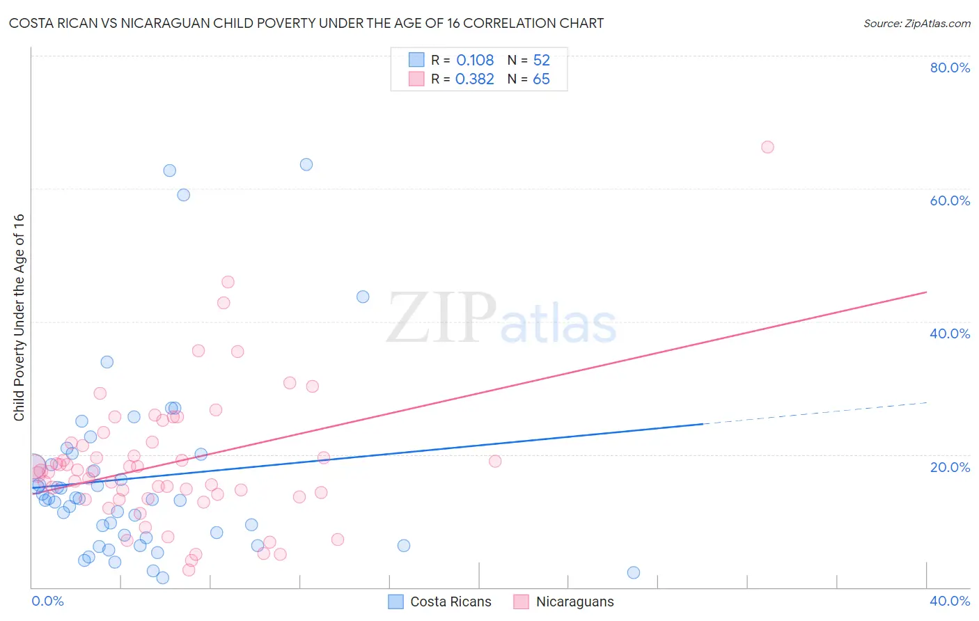 Costa Rican vs Nicaraguan Child Poverty Under the Age of 16