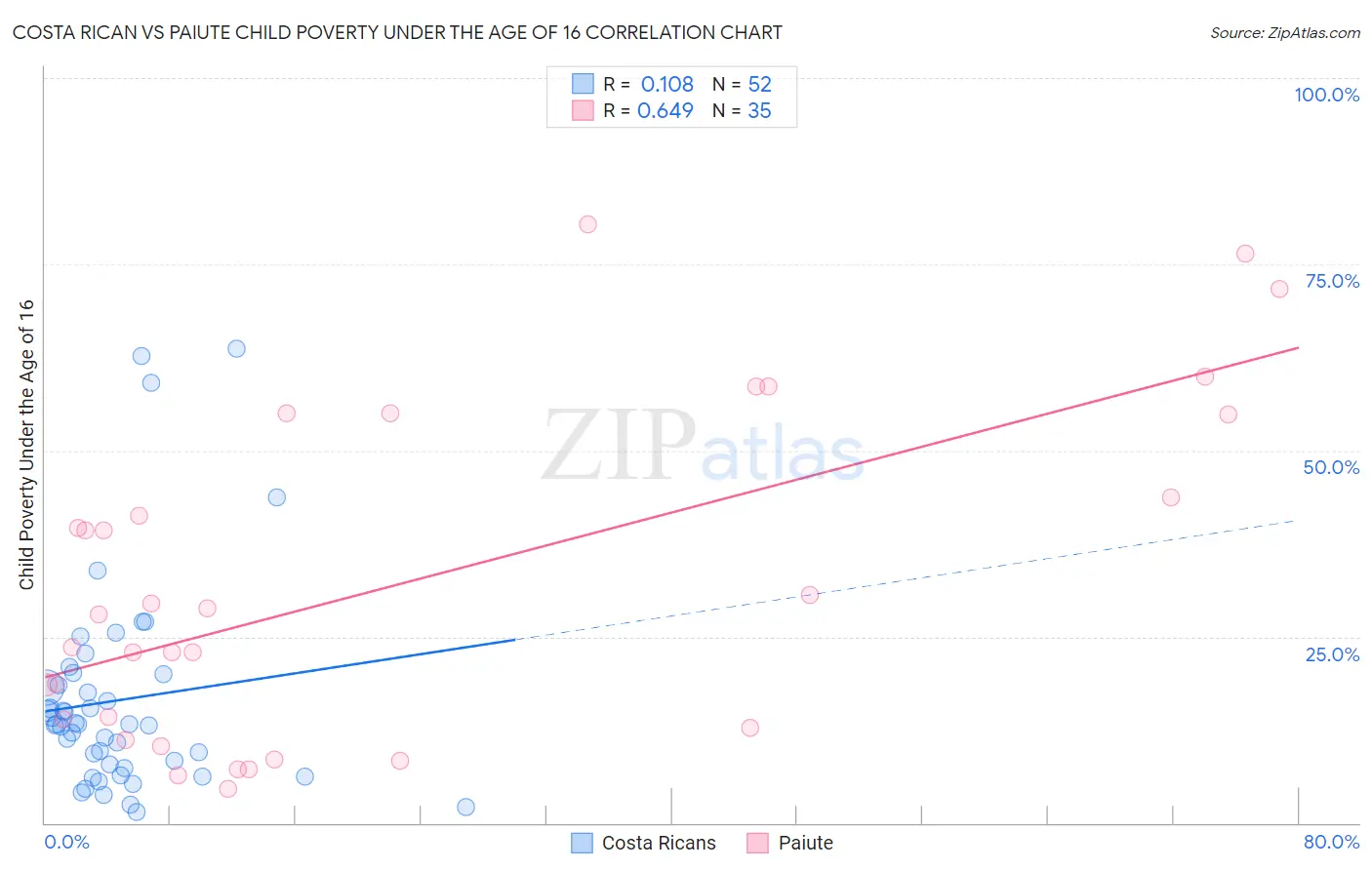 Costa Rican vs Paiute Child Poverty Under the Age of 16