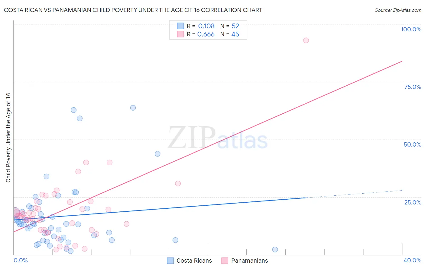 Costa Rican vs Panamanian Child Poverty Under the Age of 16