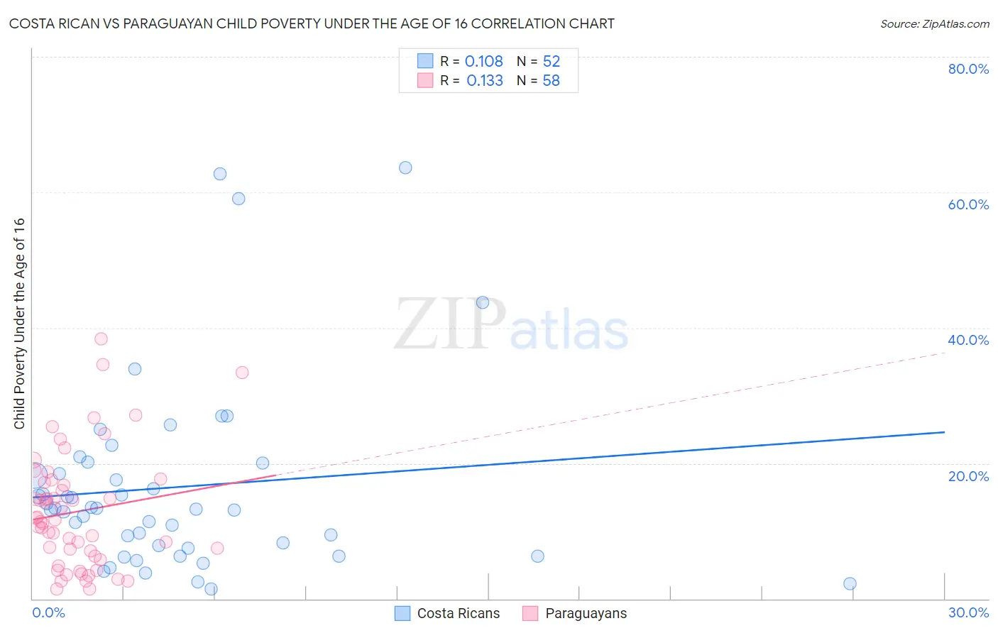 Costa Rican vs Paraguayan Child Poverty Under the Age of 16