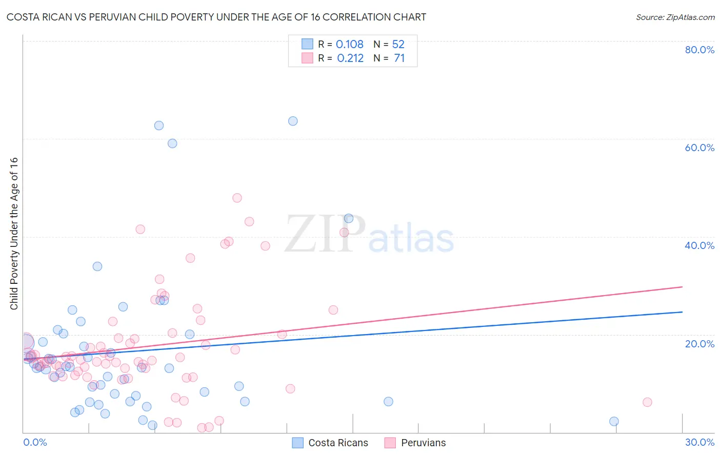 Costa Rican vs Peruvian Child Poverty Under the Age of 16