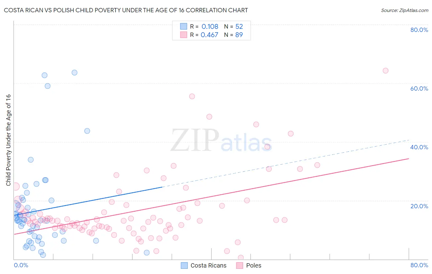 Costa Rican vs Polish Child Poverty Under the Age of 16