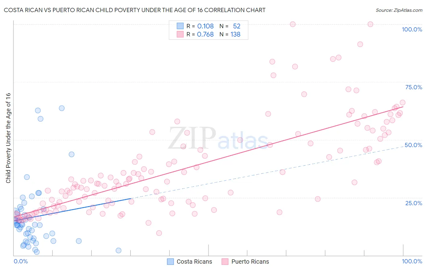 Costa Rican vs Puerto Rican Child Poverty Under the Age of 16