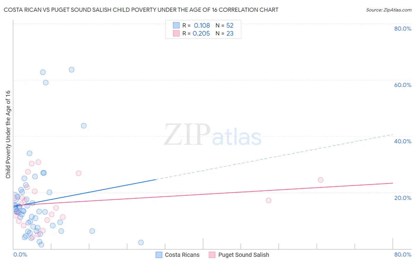 Costa Rican vs Puget Sound Salish Child Poverty Under the Age of 16