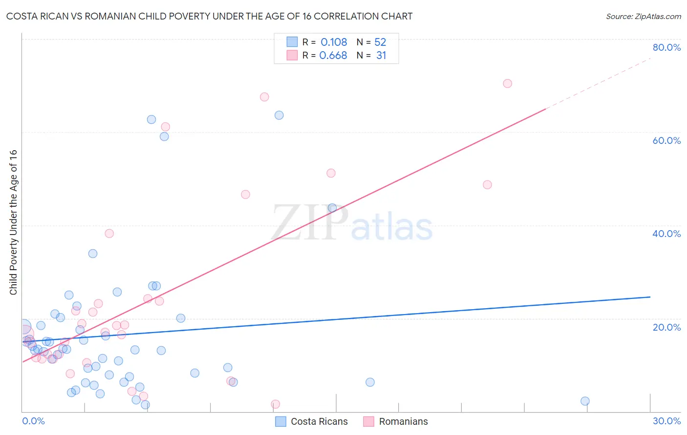 Costa Rican vs Romanian Child Poverty Under the Age of 16