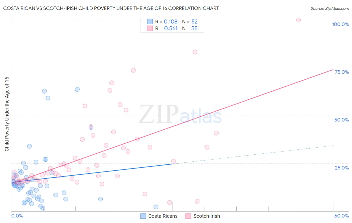 Costa Rican vs Scotch-Irish Child Poverty Under the Age of 16