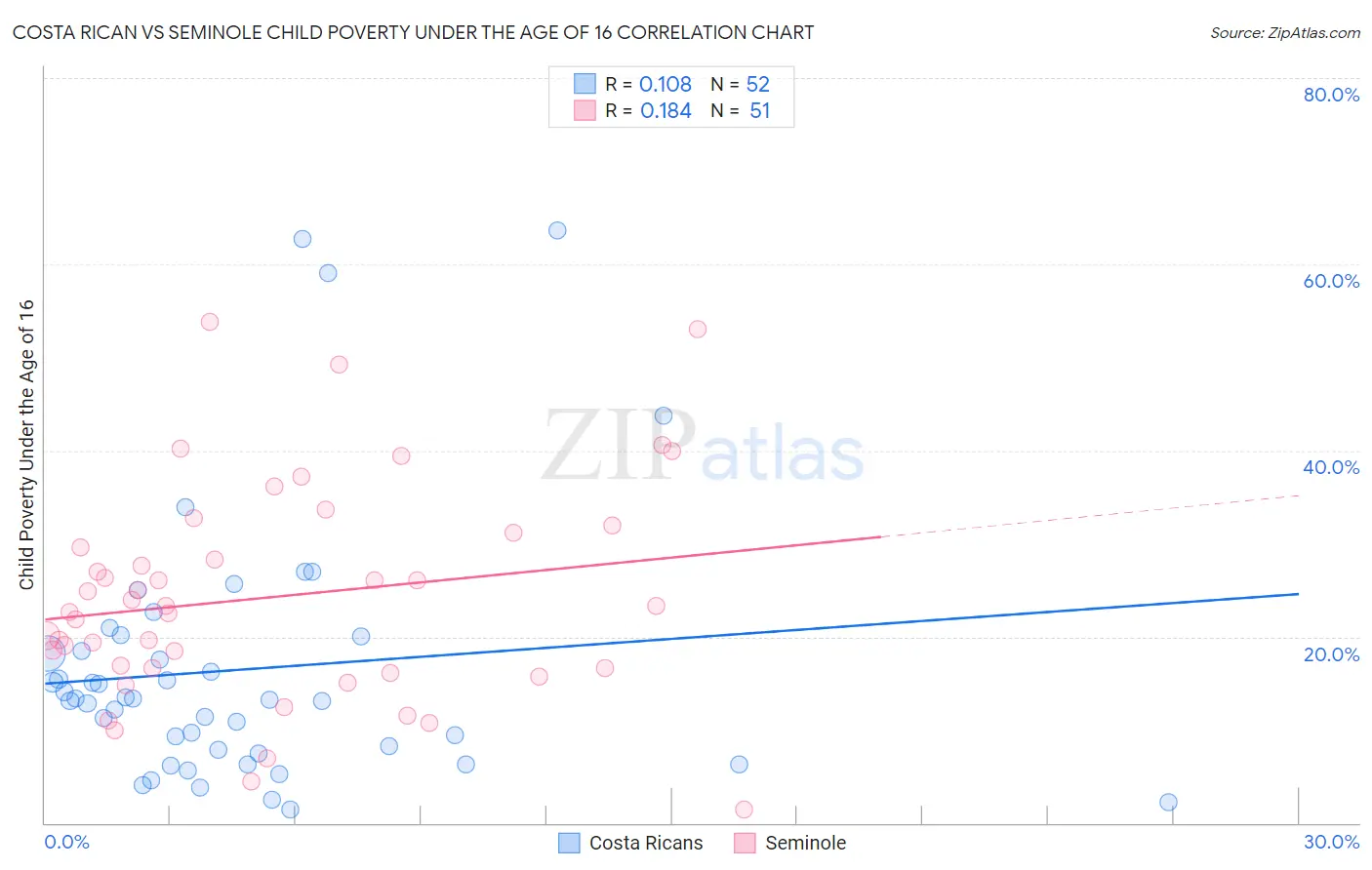 Costa Rican vs Seminole Child Poverty Under the Age of 16