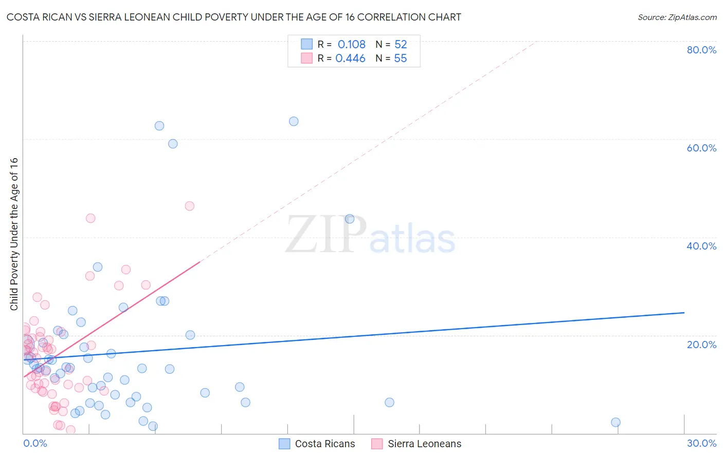 Costa Rican vs Sierra Leonean Child Poverty Under the Age of 16