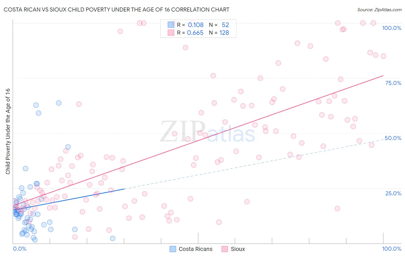 Costa Rican vs Sioux Child Poverty Under the Age of 16