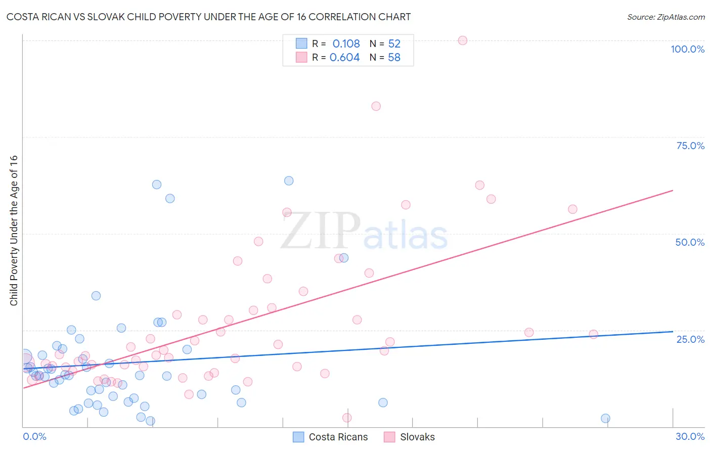 Costa Rican vs Slovak Child Poverty Under the Age of 16