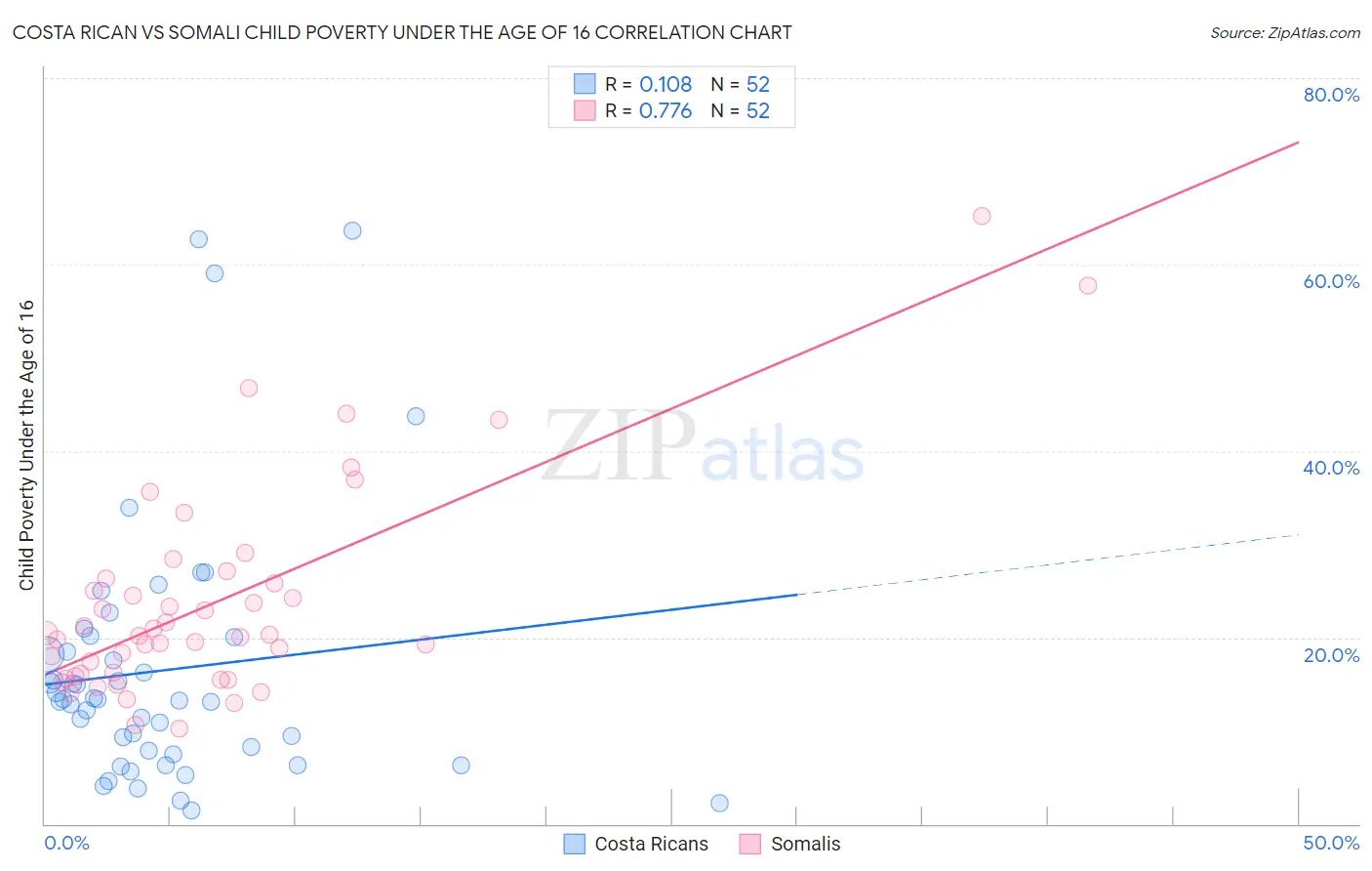 Costa Rican vs Somali Child Poverty Under the Age of 16