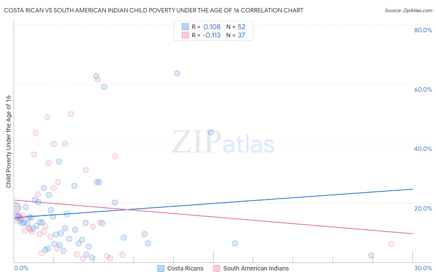 Costa Rican vs South American Indian Child Poverty Under the Age of 16