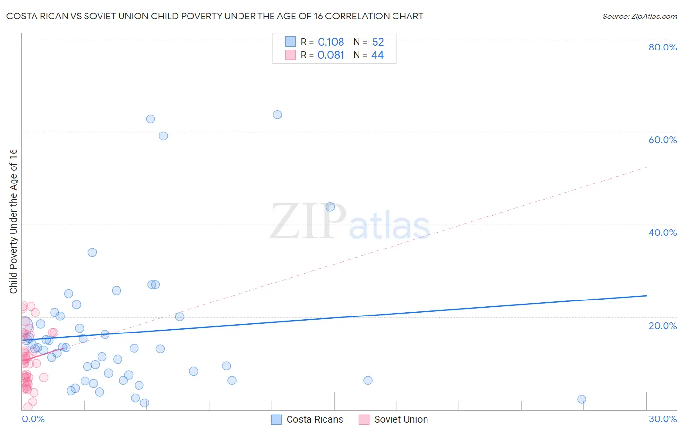 Costa Rican vs Soviet Union Child Poverty Under the Age of 16