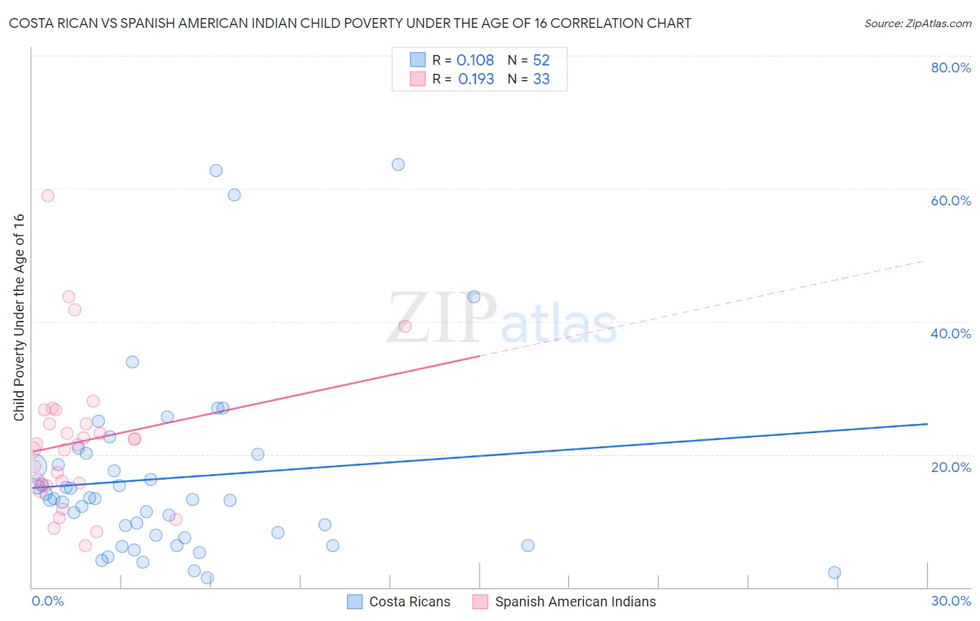 Costa Rican vs Spanish American Indian Child Poverty Under the Age of 16