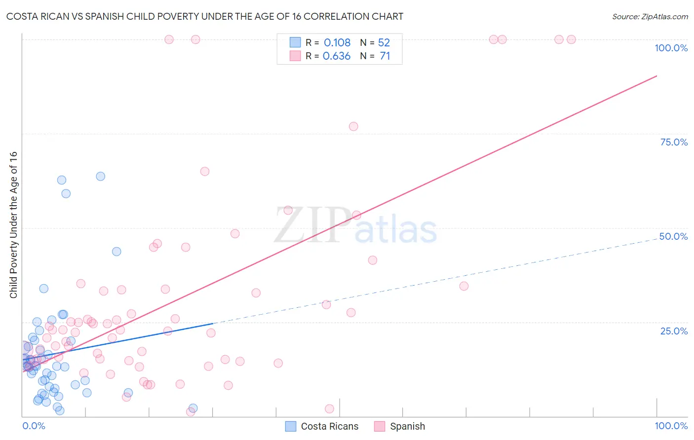 Costa Rican vs Spanish Child Poverty Under the Age of 16