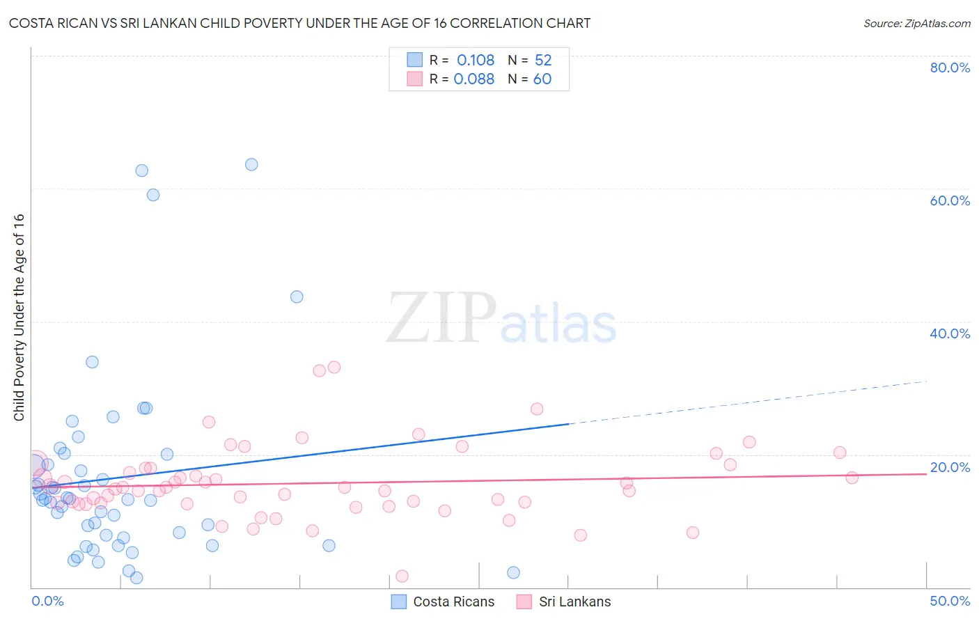 Costa Rican vs Sri Lankan Child Poverty Under the Age of 16