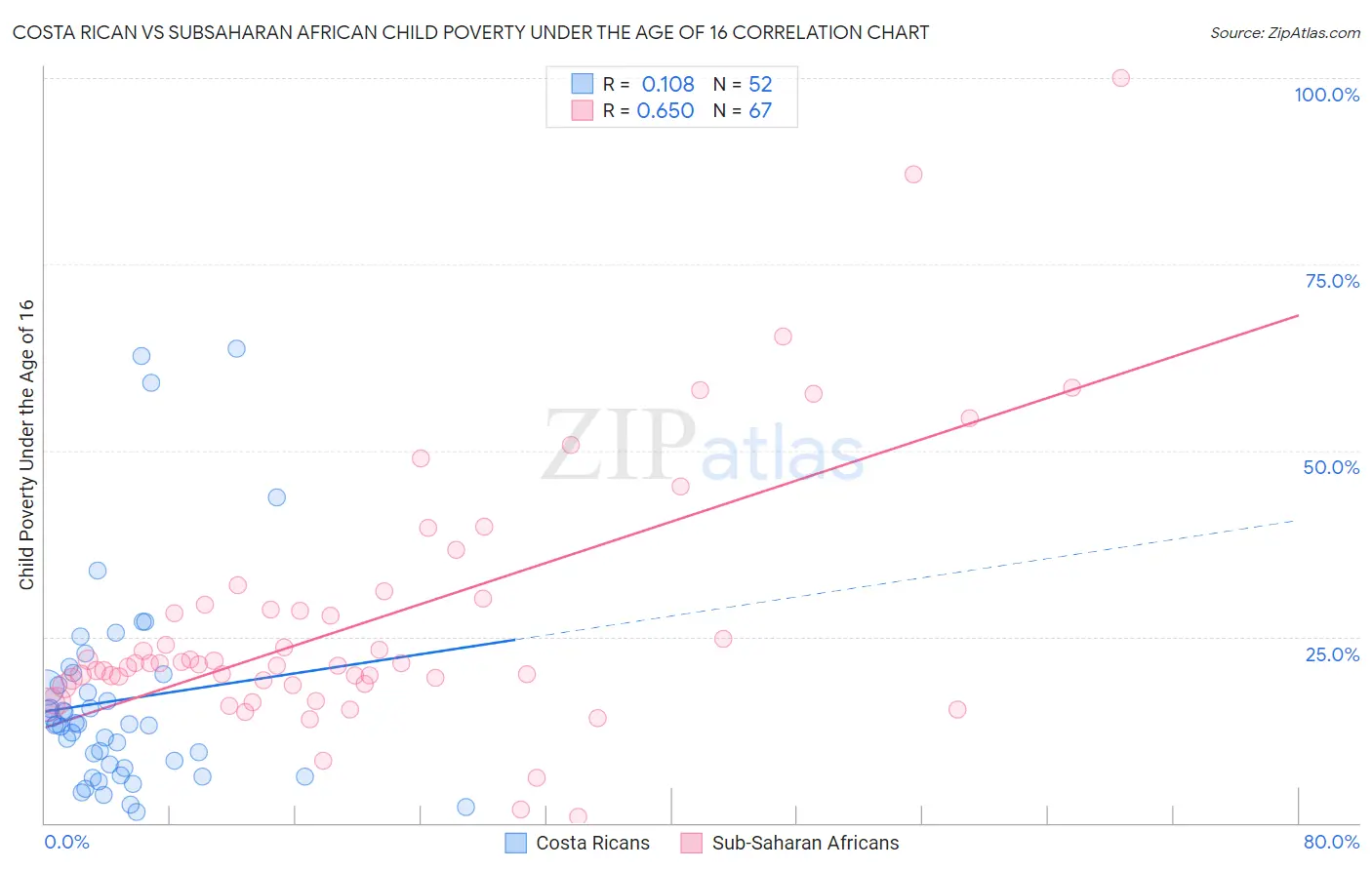 Costa Rican vs Subsaharan African Child Poverty Under the Age of 16