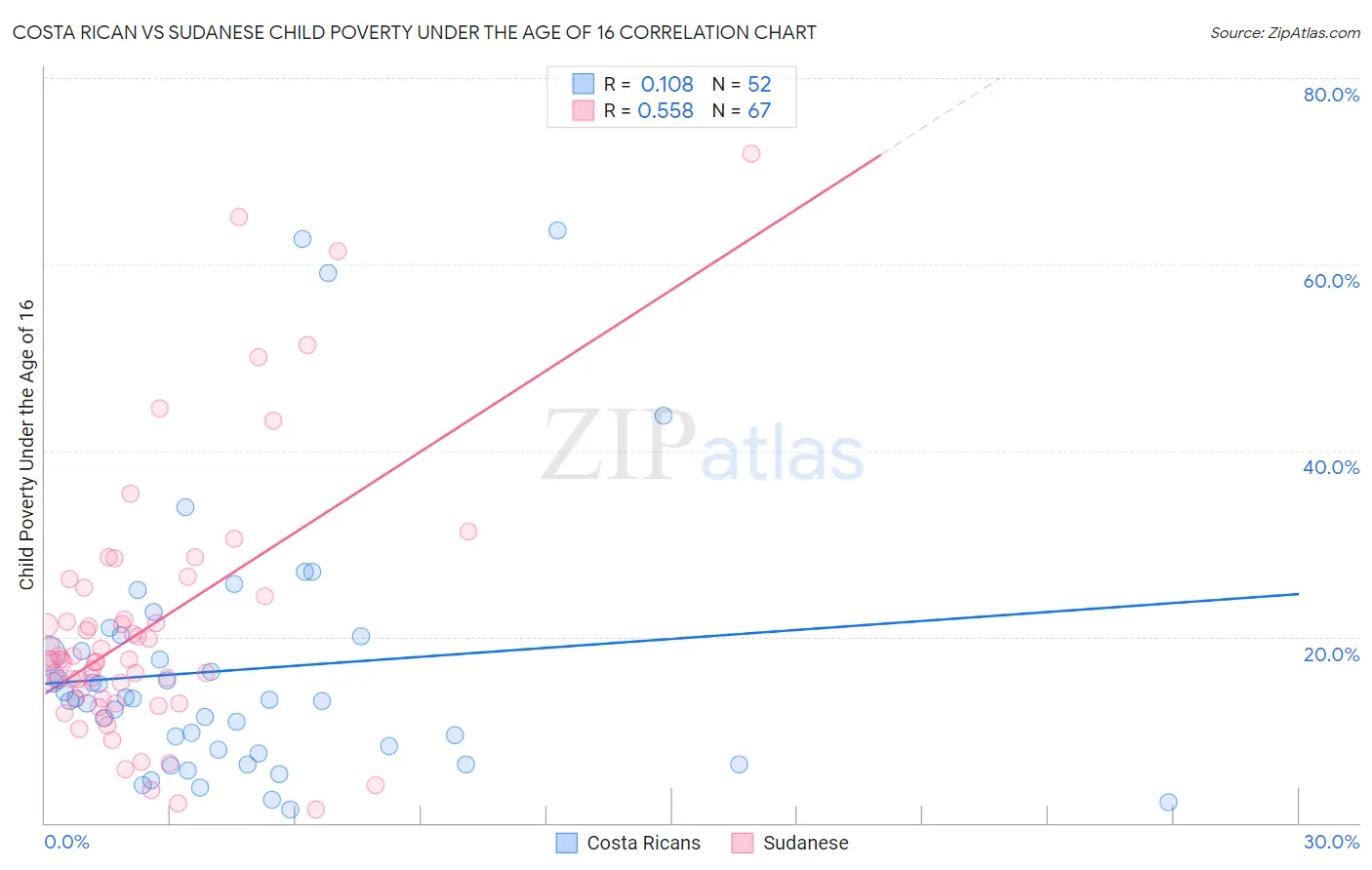 Costa Rican vs Sudanese Child Poverty Under the Age of 16