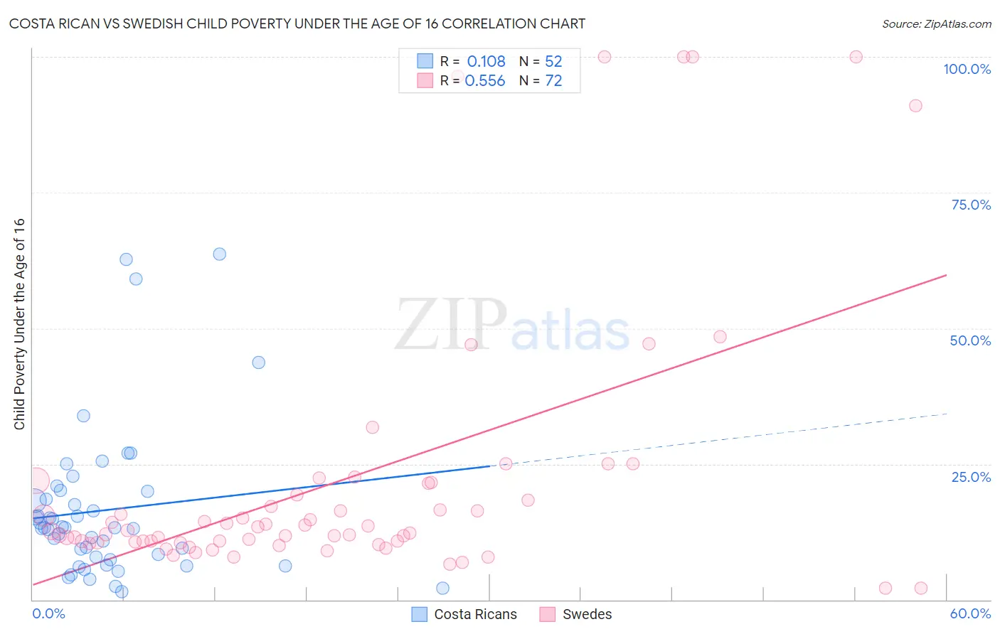 Costa Rican vs Swedish Child Poverty Under the Age of 16