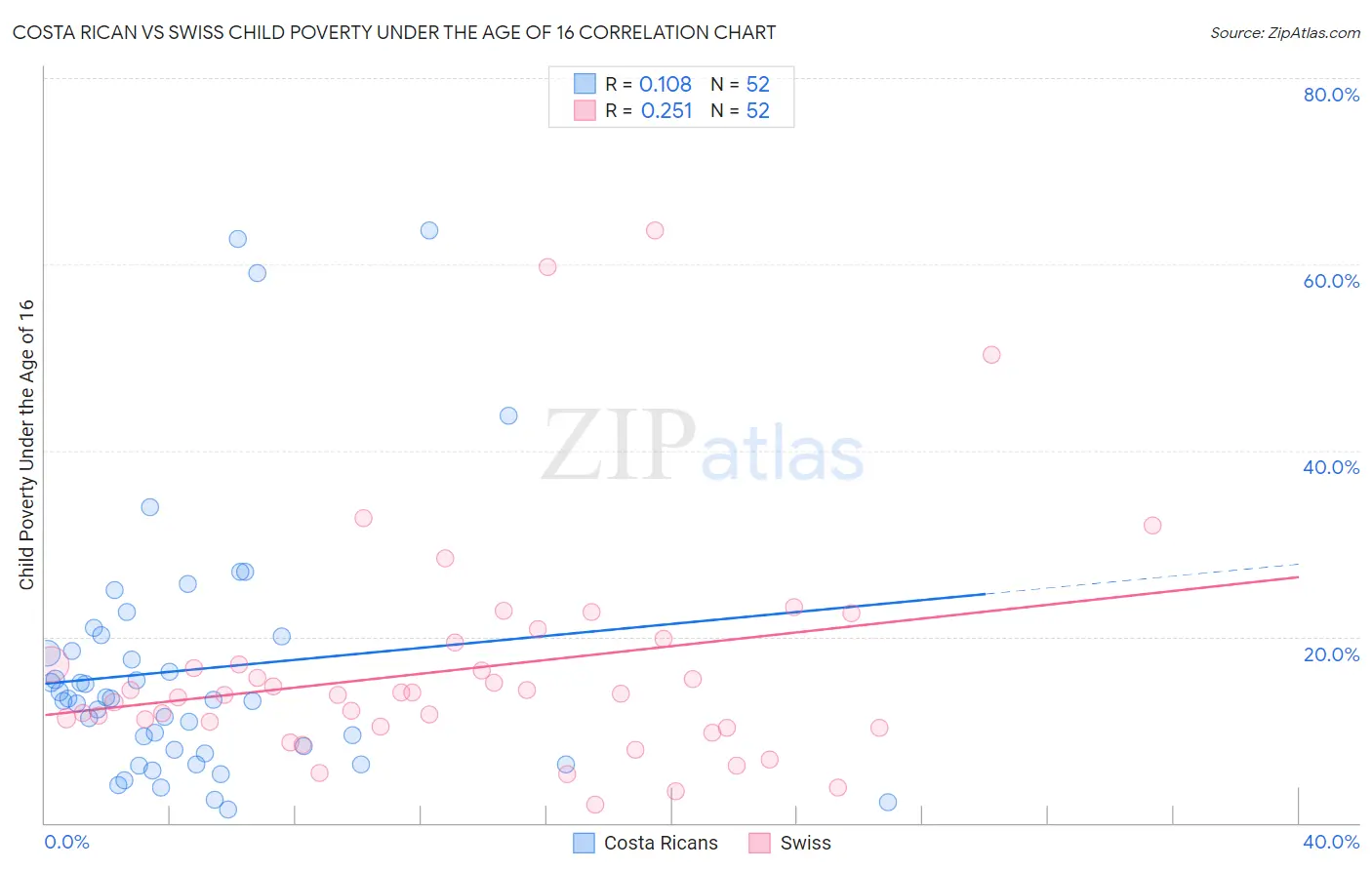 Costa Rican vs Swiss Child Poverty Under the Age of 16