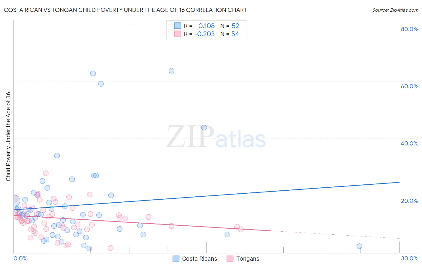 Costa Rican vs Tongan Child Poverty Under the Age of 16