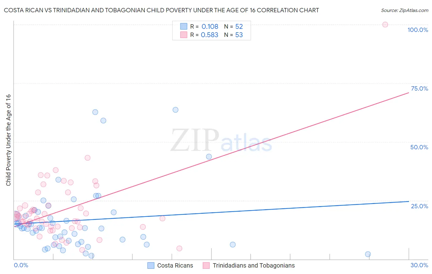 Costa Rican vs Trinidadian and Tobagonian Child Poverty Under the Age of 16