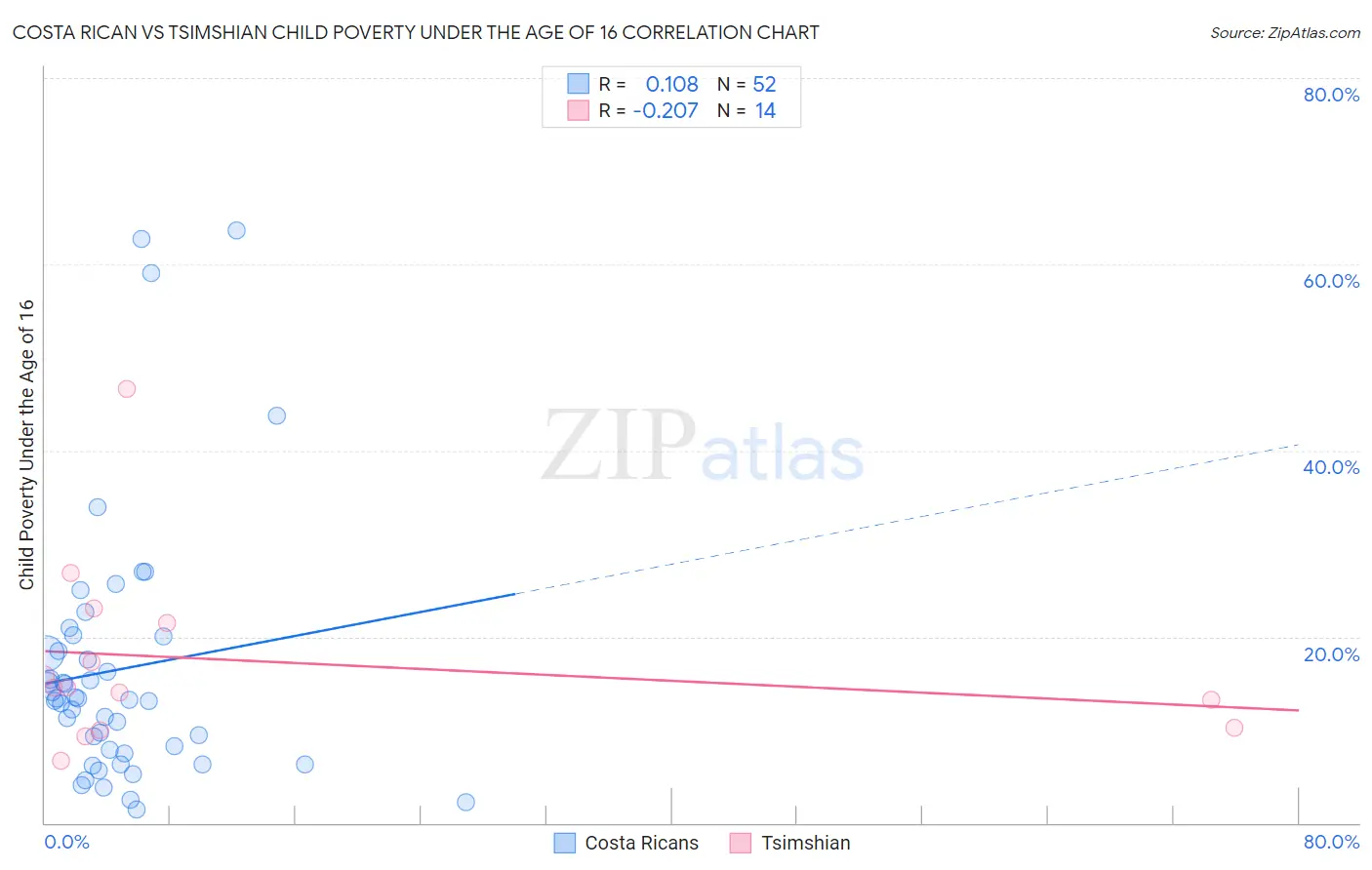 Costa Rican vs Tsimshian Child Poverty Under the Age of 16