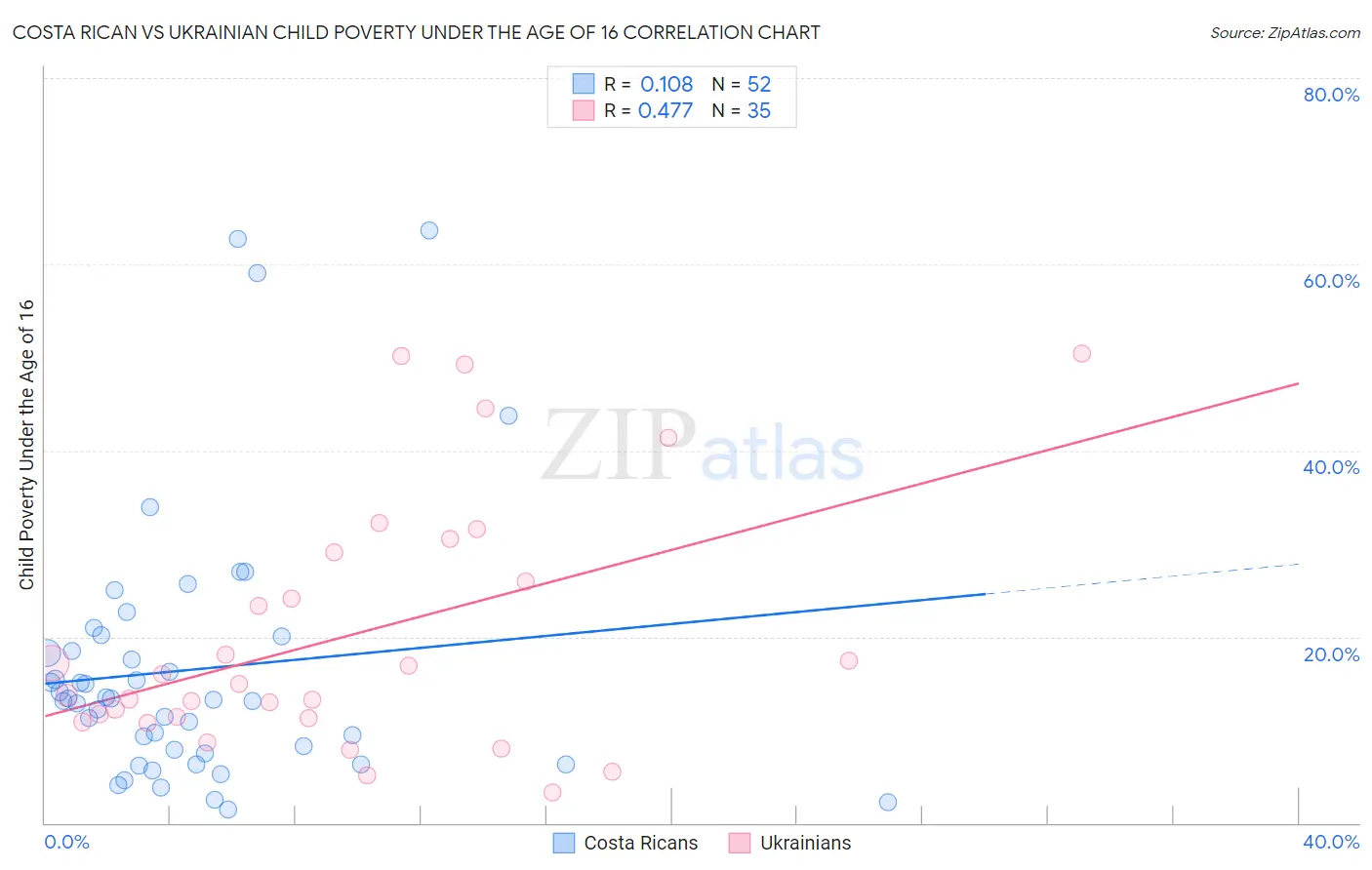 Costa Rican vs Ukrainian Child Poverty Under the Age of 16