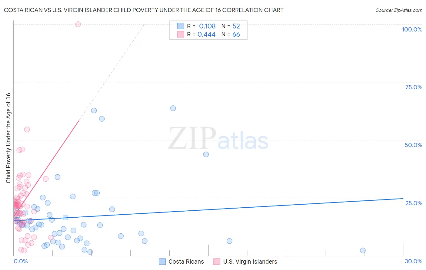 Costa Rican vs U.S. Virgin Islander Child Poverty Under the Age of 16