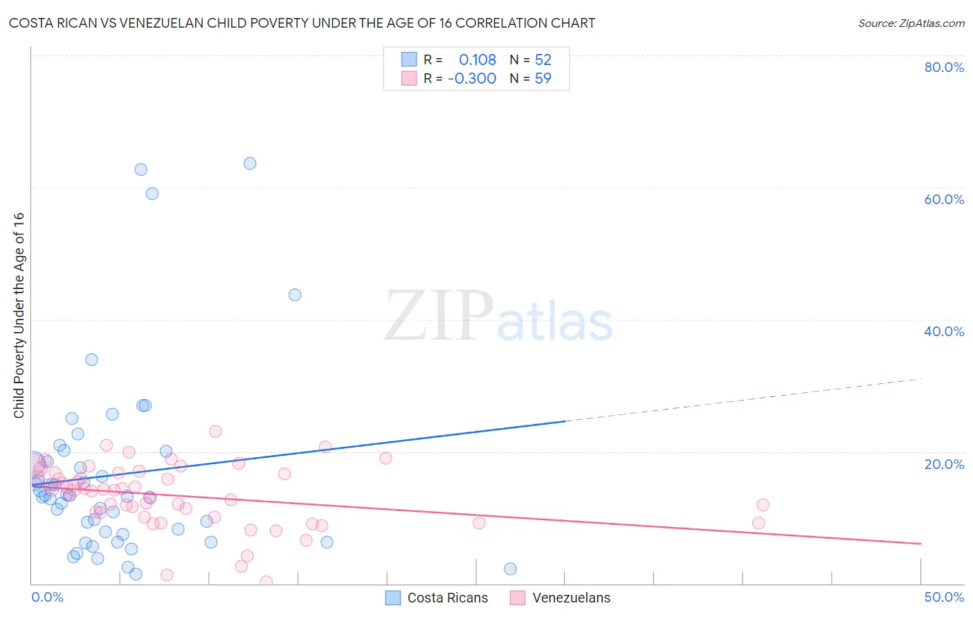Costa Rican vs Venezuelan Child Poverty Under the Age of 16