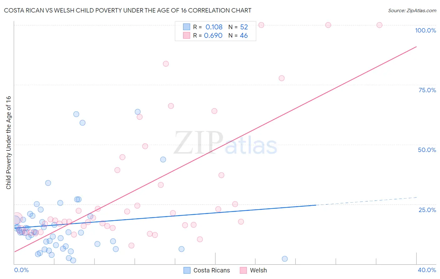 Costa Rican vs Welsh Child Poverty Under the Age of 16